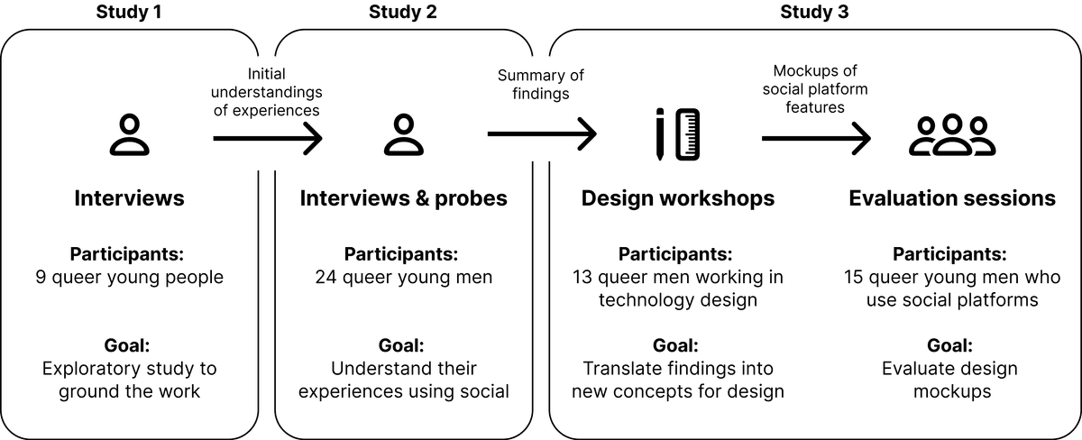 Overview of the three studies