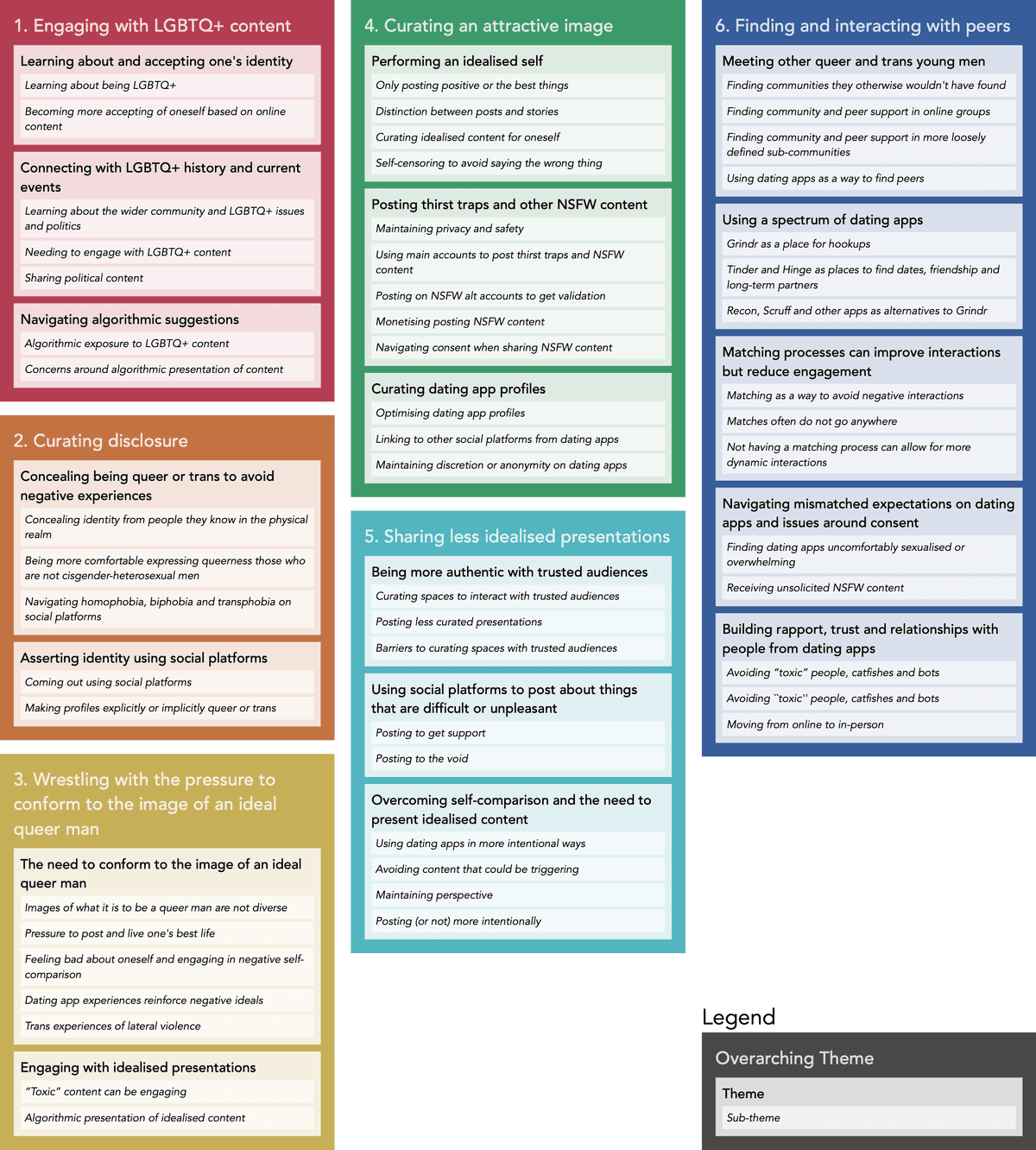 Overview of findings about current social platform experiences from Study 2
